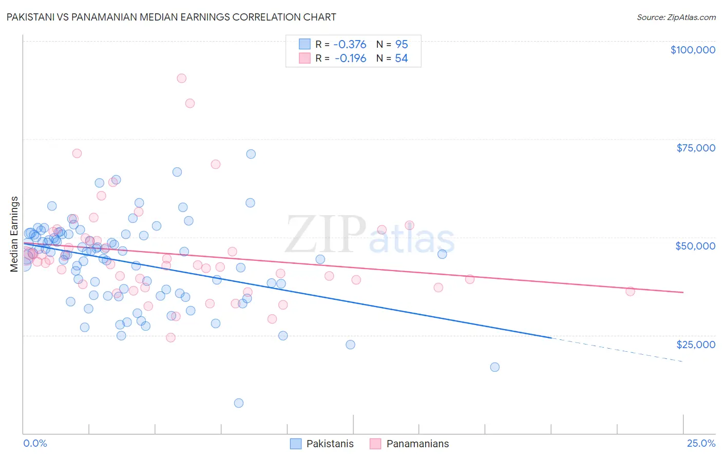 Pakistani vs Panamanian Median Earnings