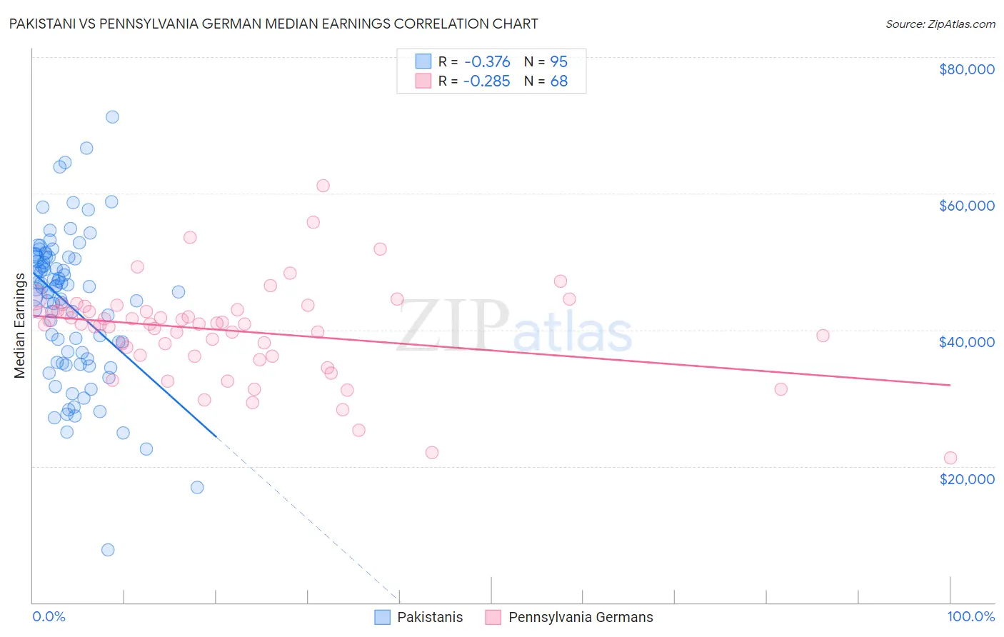 Pakistani vs Pennsylvania German Median Earnings