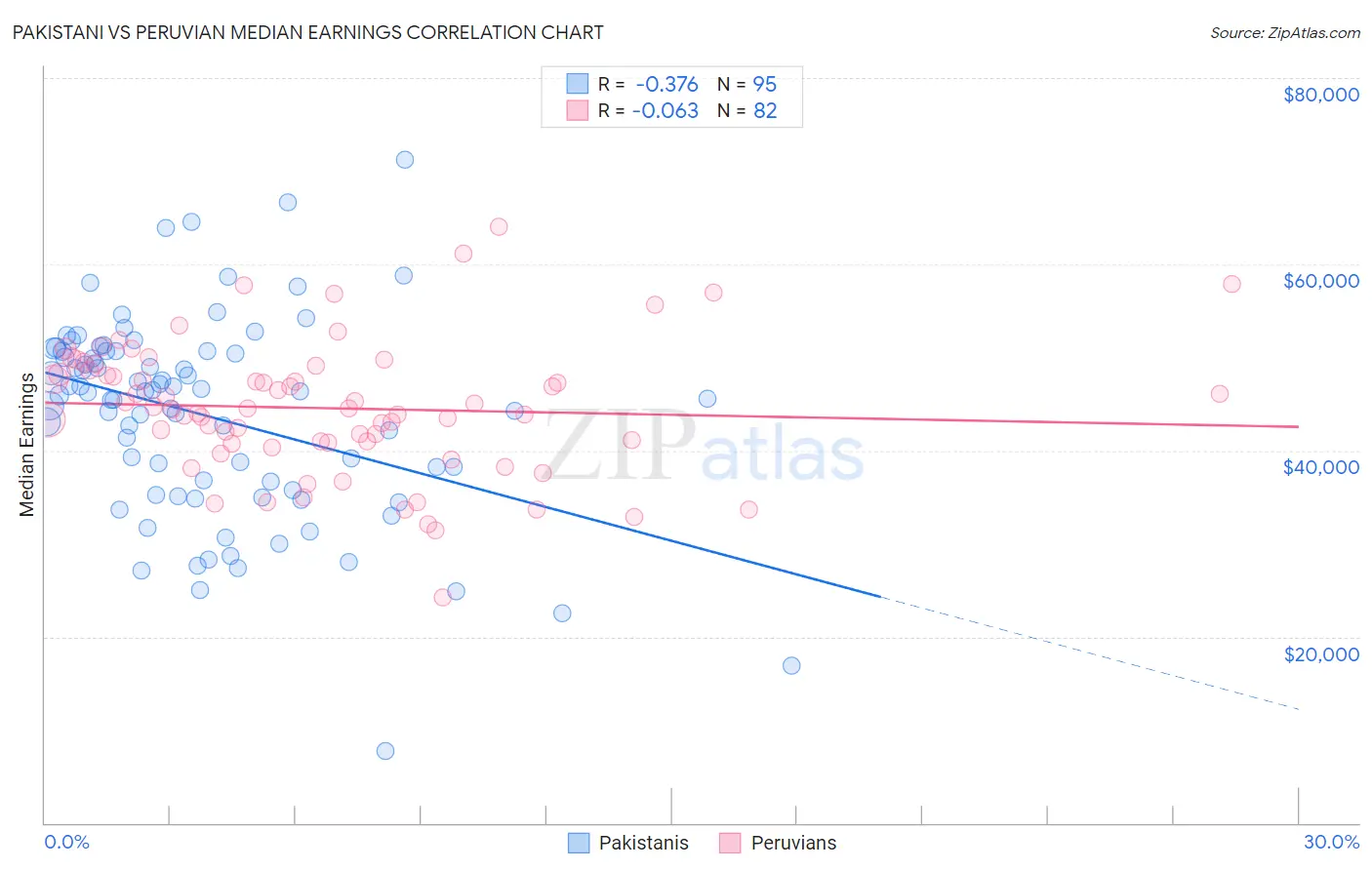 Pakistani vs Peruvian Median Earnings