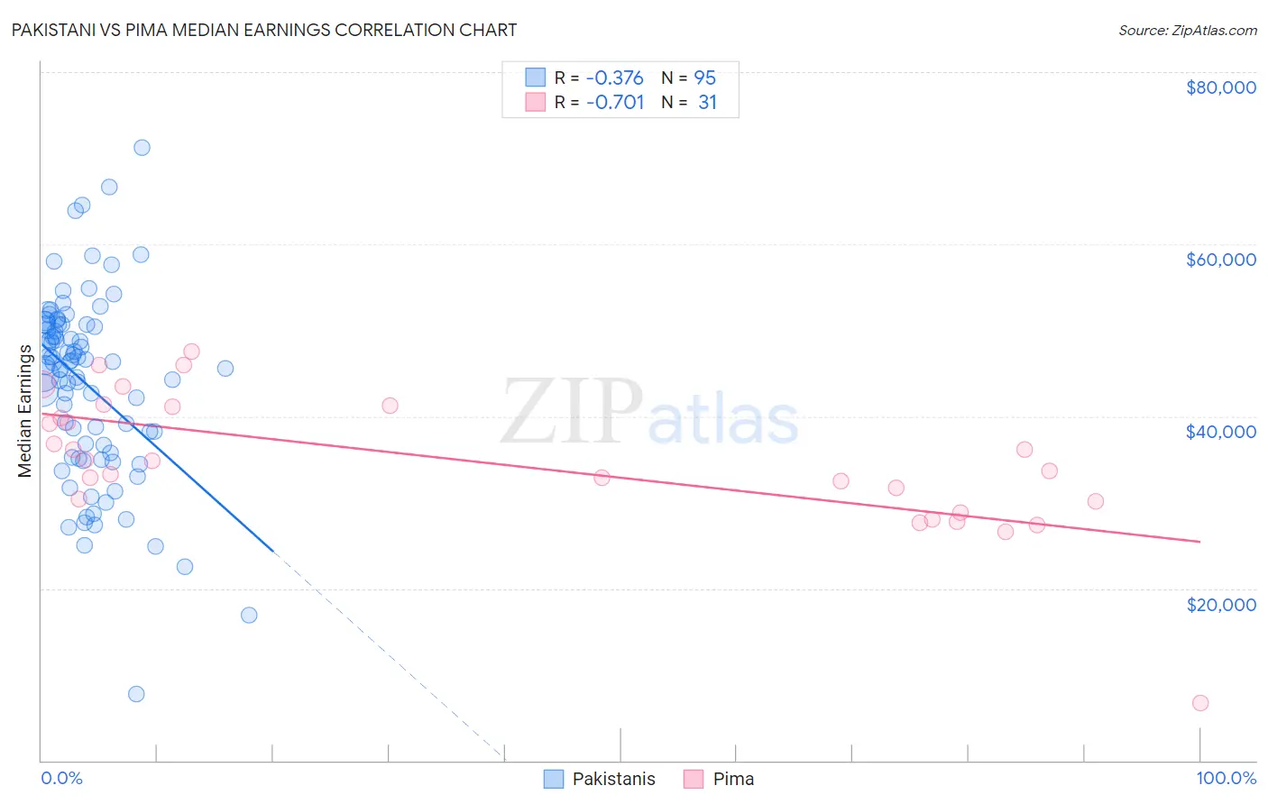 Pakistani vs Pima Median Earnings