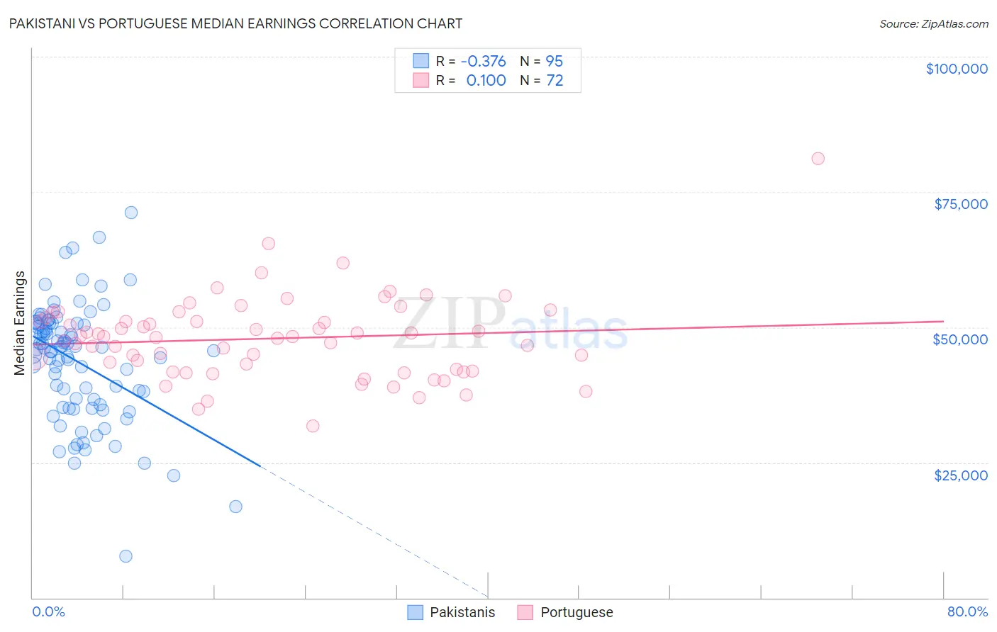 Pakistani vs Portuguese Median Earnings