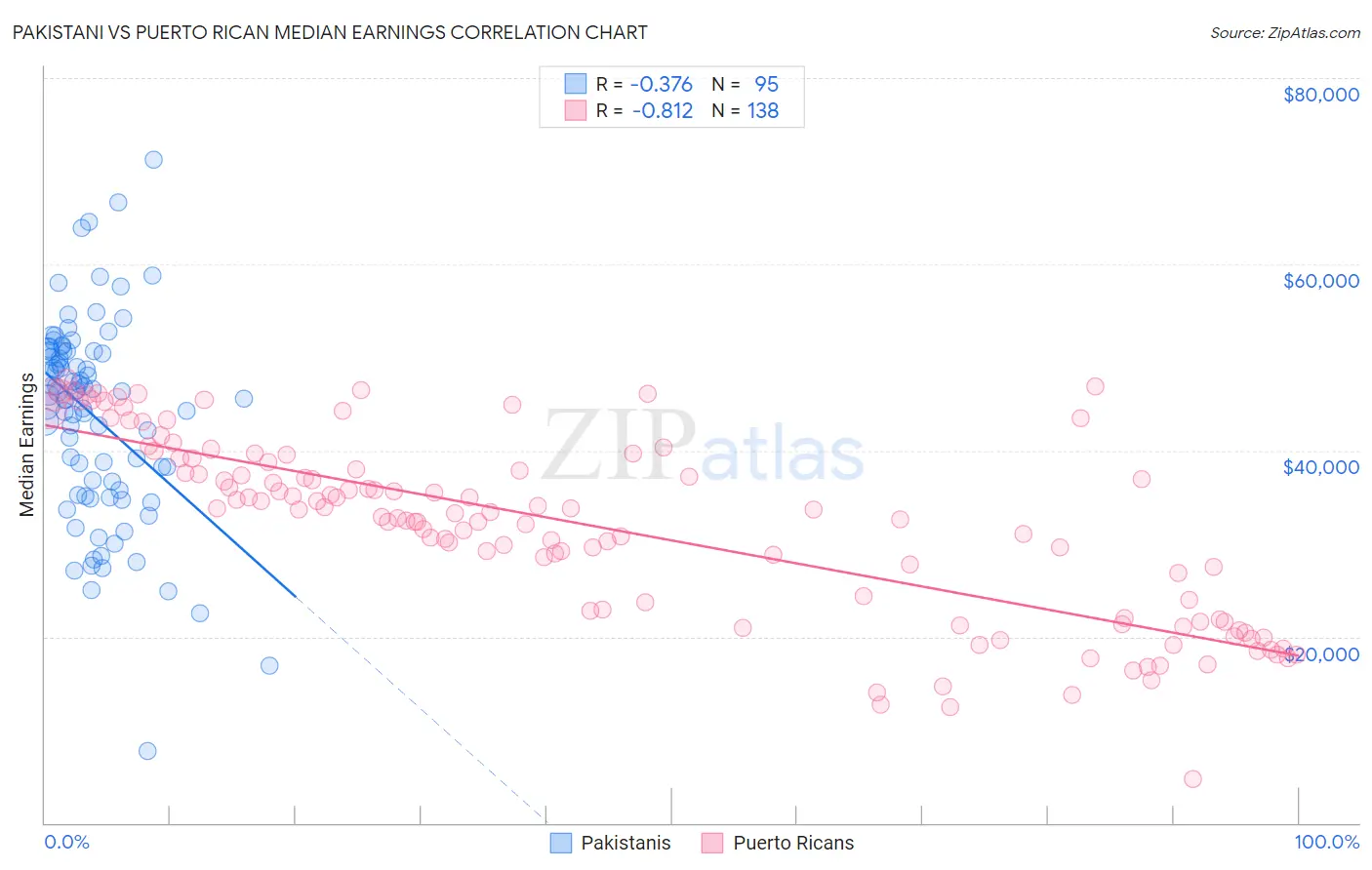 Pakistani vs Puerto Rican Median Earnings