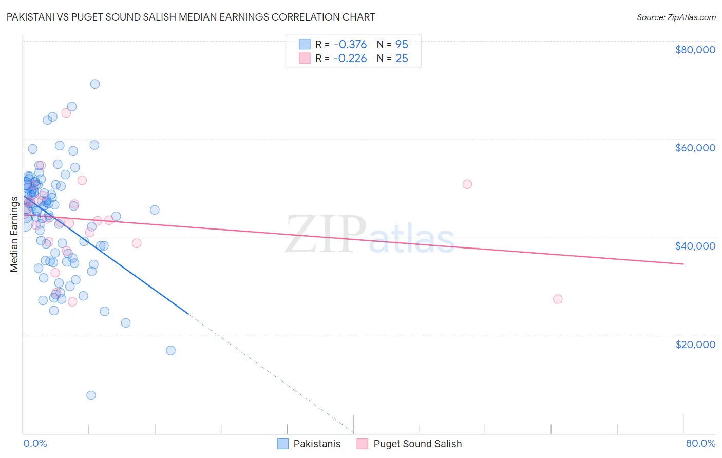 Pakistani vs Puget Sound Salish Median Earnings