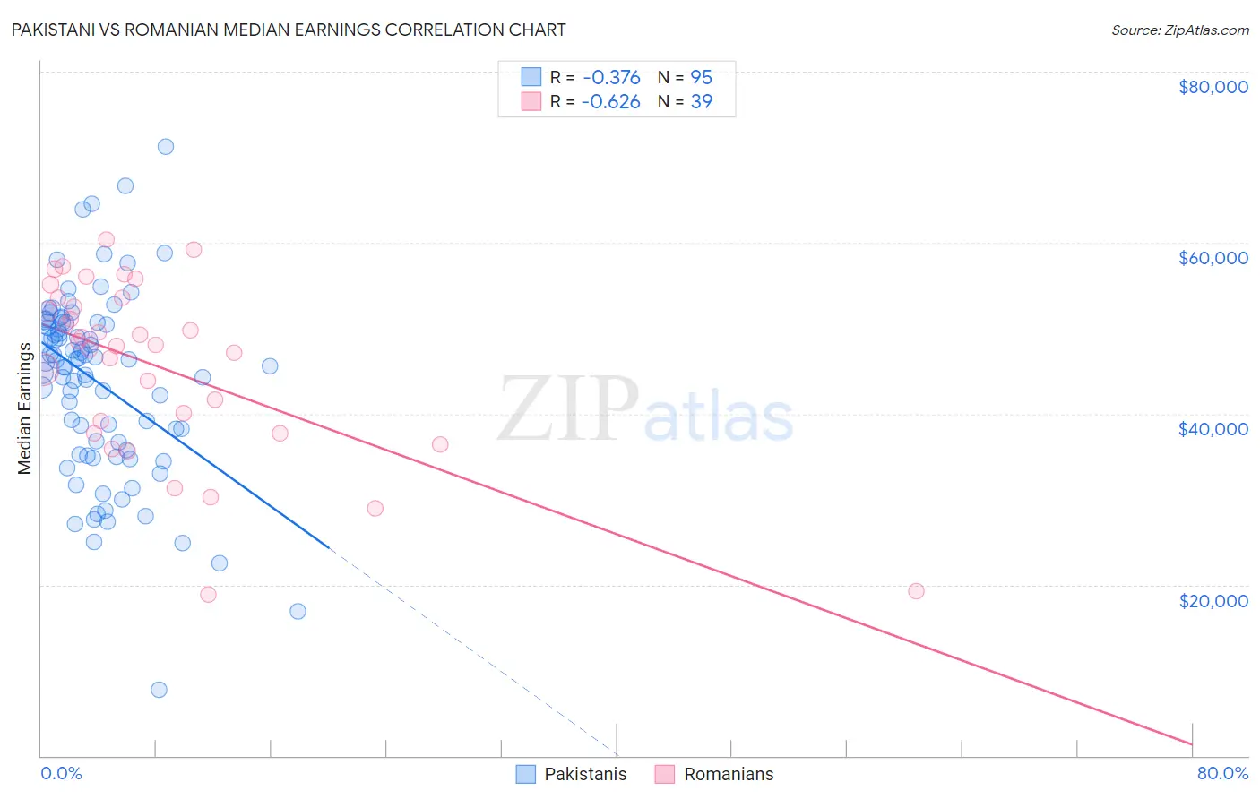 Pakistani vs Romanian Median Earnings