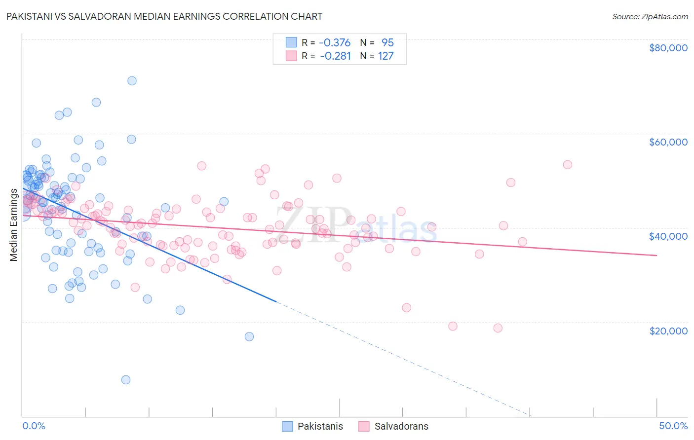 Pakistani vs Salvadoran Median Earnings