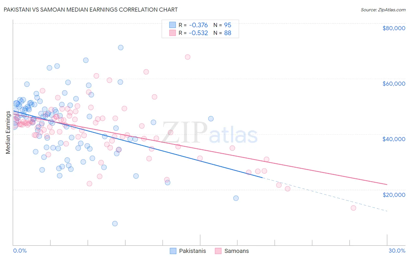 Pakistani vs Samoan Median Earnings