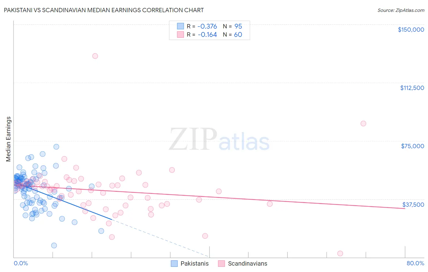 Pakistani vs Scandinavian Median Earnings