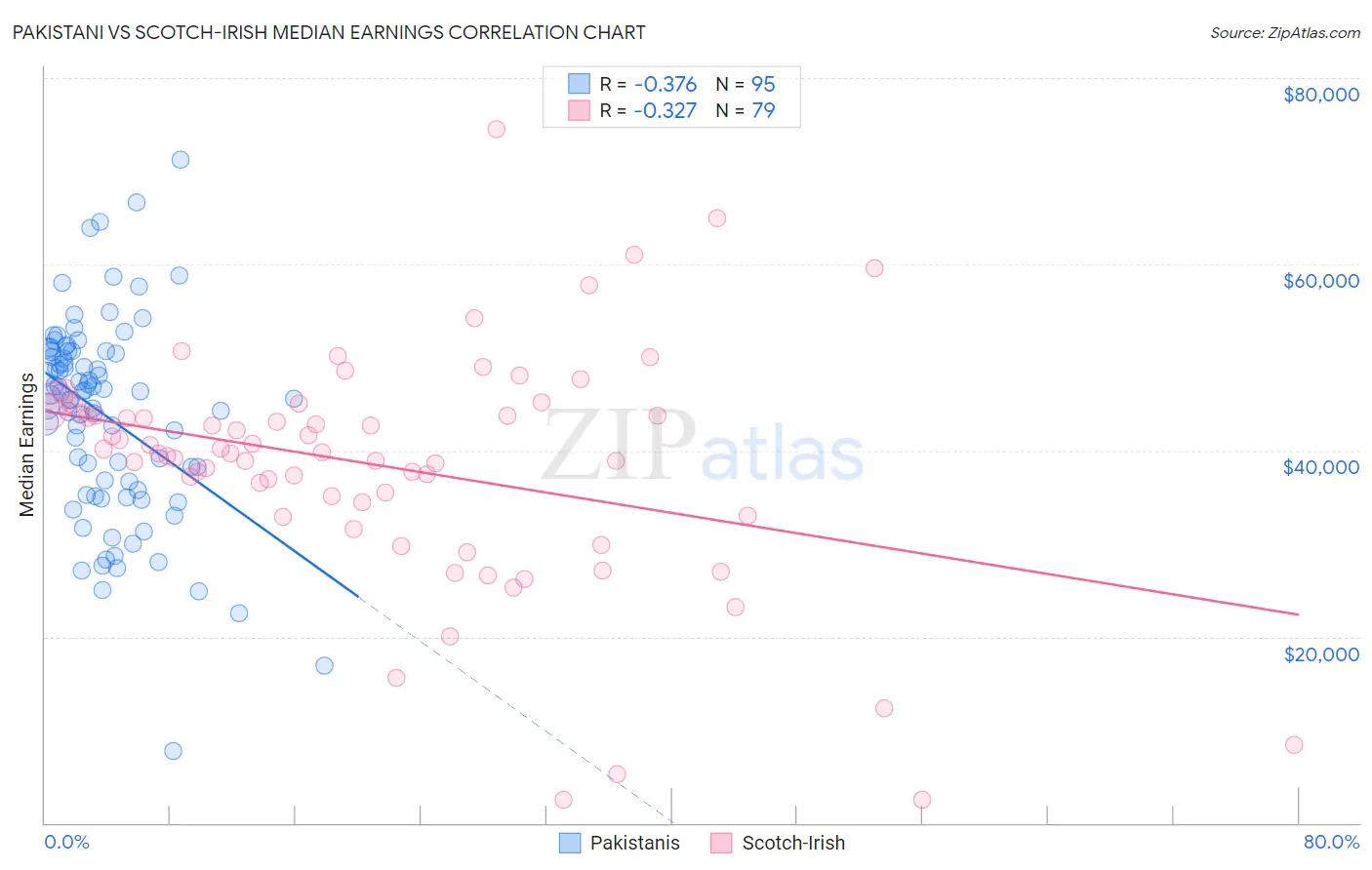 Pakistani vs Scotch-Irish Median Earnings