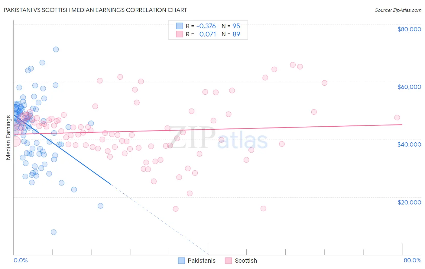 Pakistani vs Scottish Median Earnings