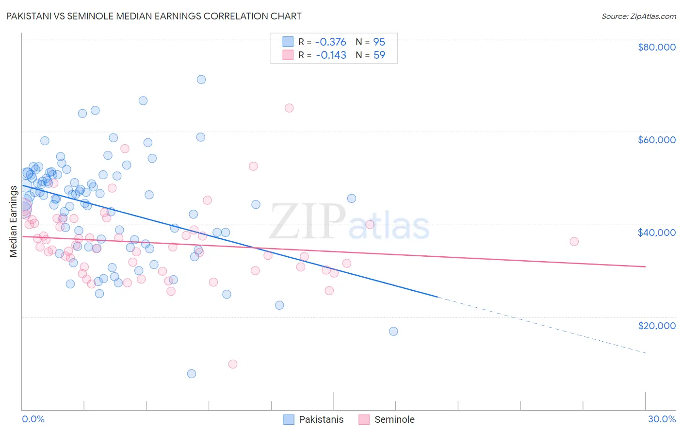 Pakistani vs Seminole Median Earnings