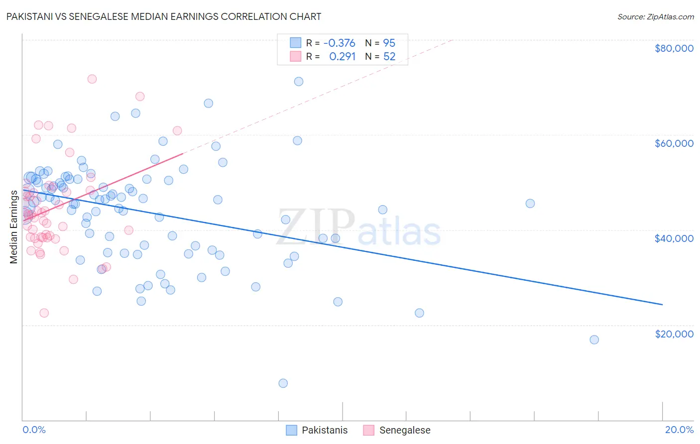 Pakistani vs Senegalese Median Earnings