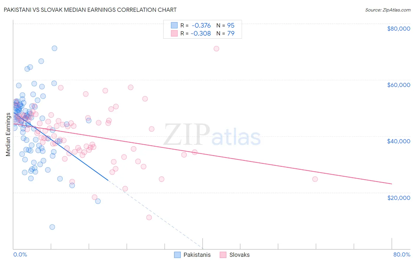 Pakistani vs Slovak Median Earnings