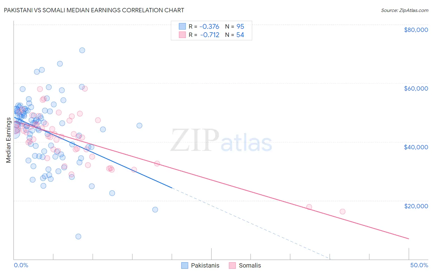 Pakistani vs Somali Median Earnings