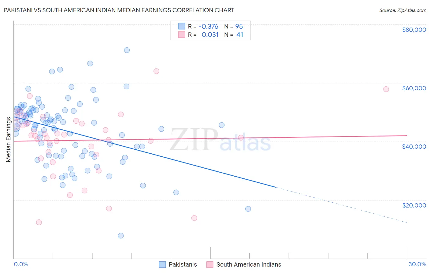 Pakistani vs South American Indian Median Earnings