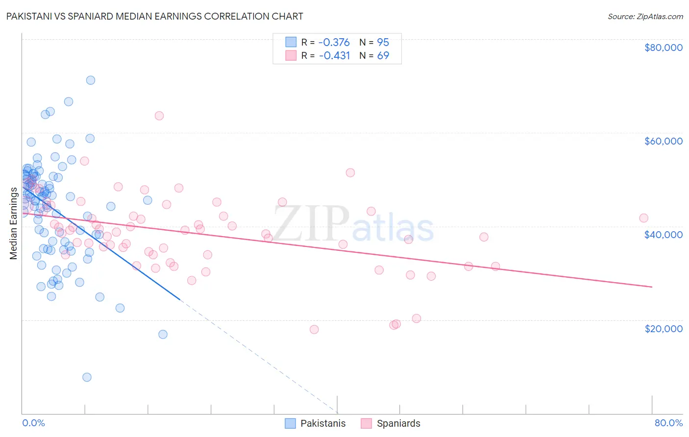 Pakistani vs Spaniard Median Earnings