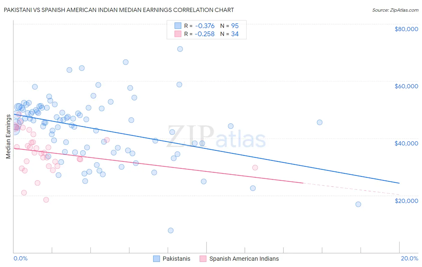 Pakistani vs Spanish American Indian Median Earnings