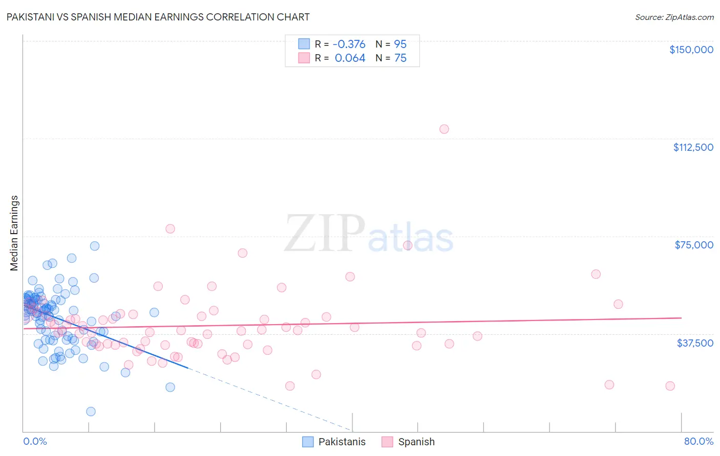 Pakistani vs Spanish Median Earnings