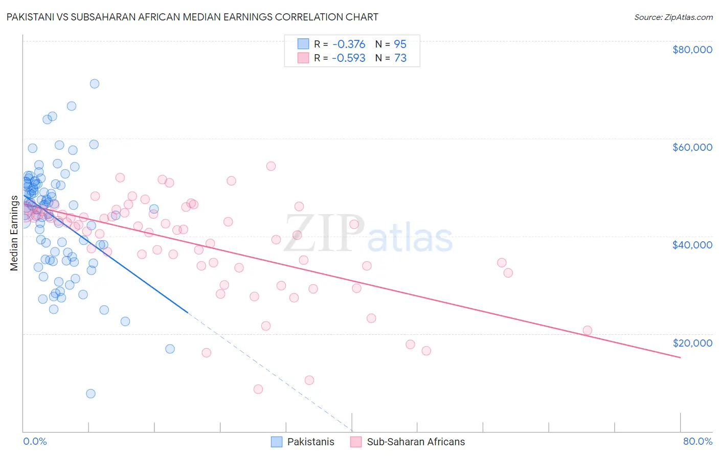 Pakistani vs Subsaharan African Median Earnings