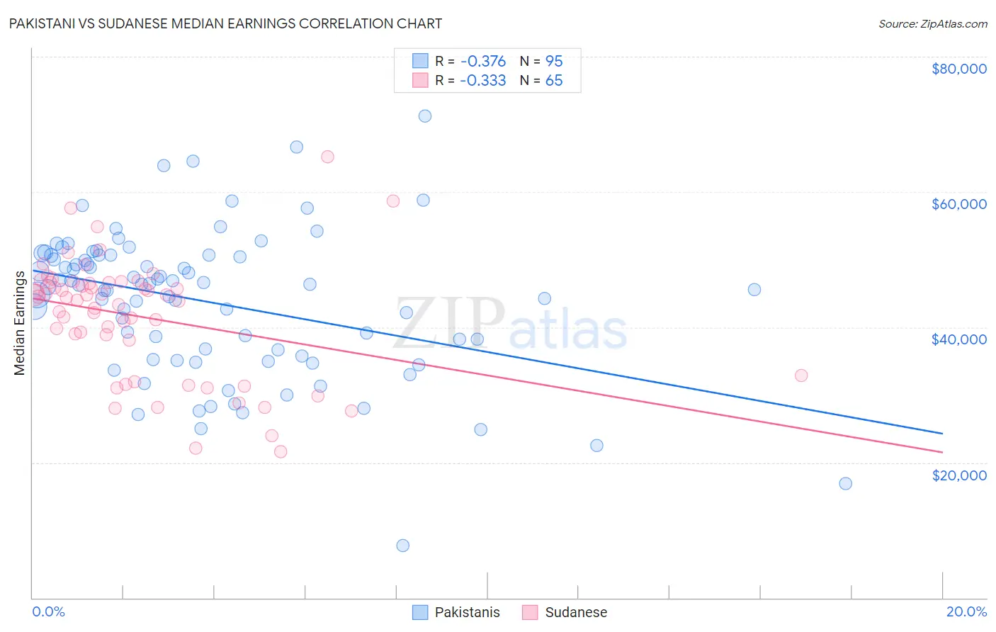 Pakistani vs Sudanese Median Earnings