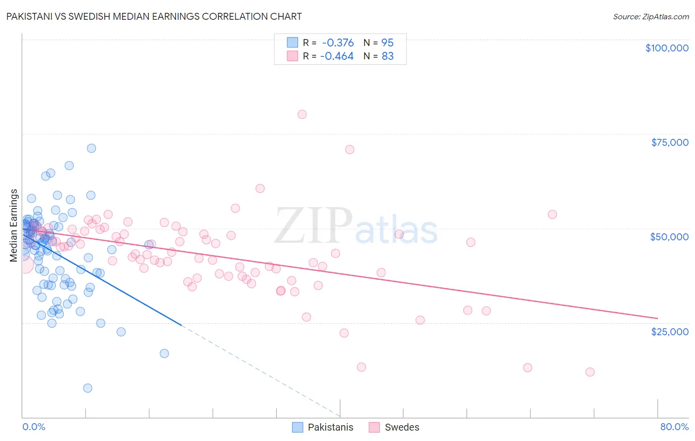 Pakistani vs Swedish Median Earnings