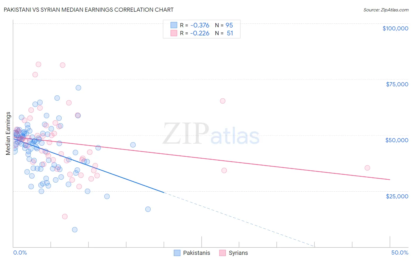 Pakistani vs Syrian Median Earnings