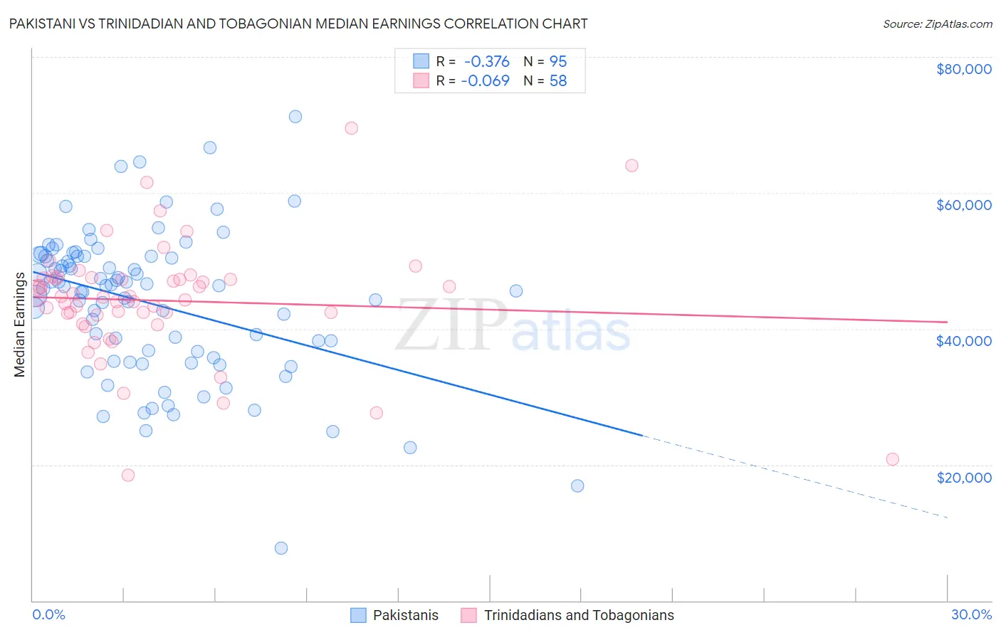 Pakistani vs Trinidadian and Tobagonian Median Earnings