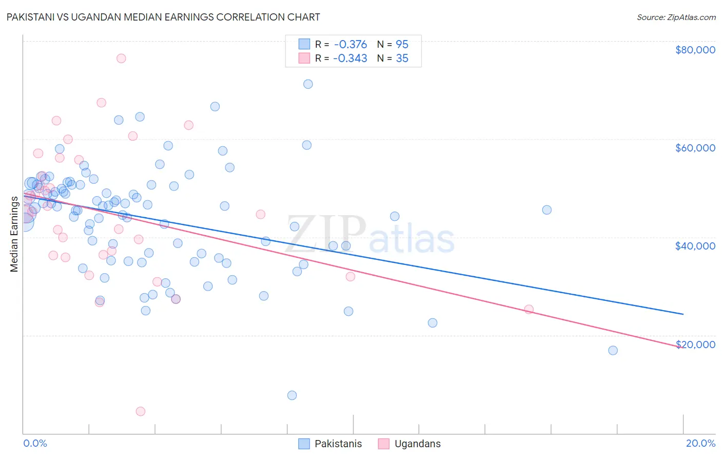 Pakistani vs Ugandan Median Earnings