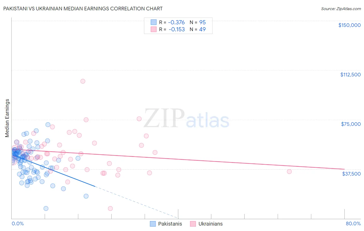 Pakistani vs Ukrainian Median Earnings