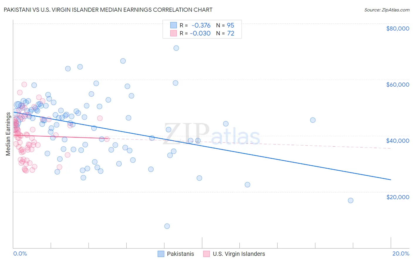 Pakistani vs U.S. Virgin Islander Median Earnings