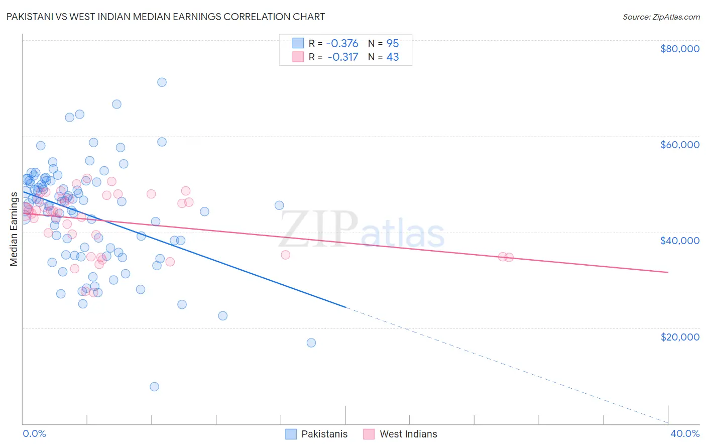 Pakistani vs West Indian Median Earnings