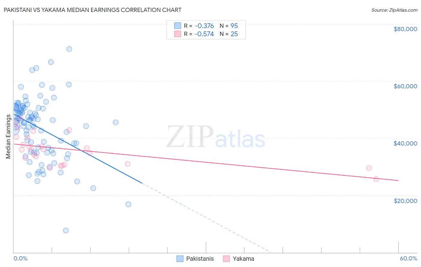 Pakistani vs Yakama Median Earnings