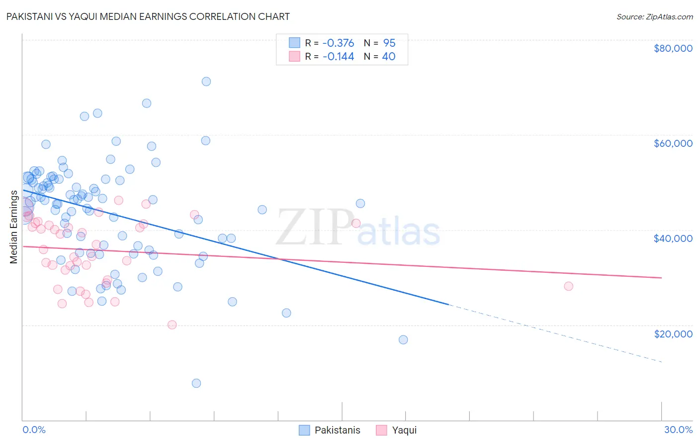 Pakistani vs Yaqui Median Earnings