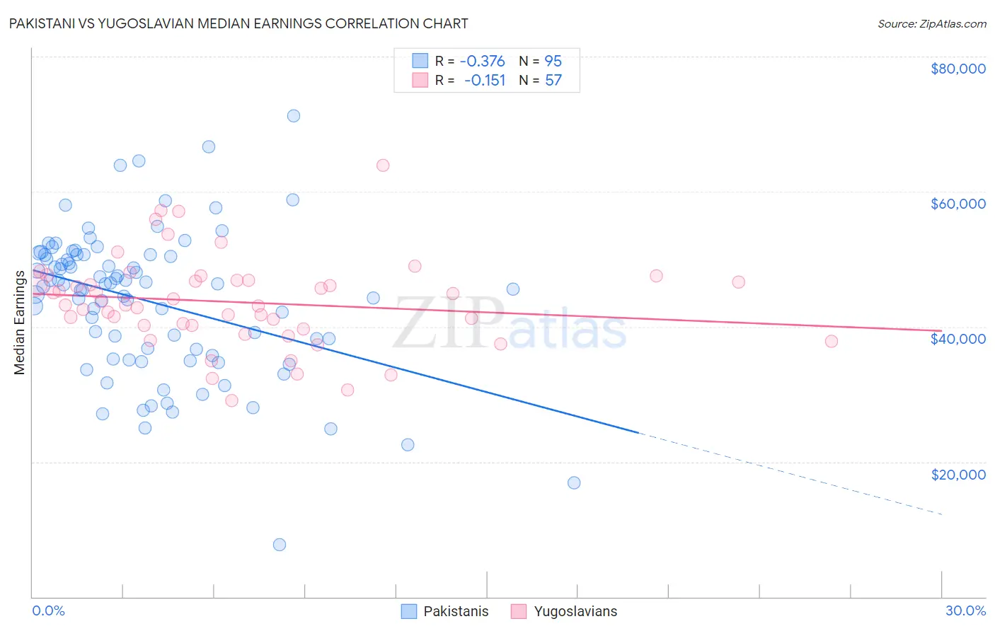 Pakistani vs Yugoslavian Median Earnings