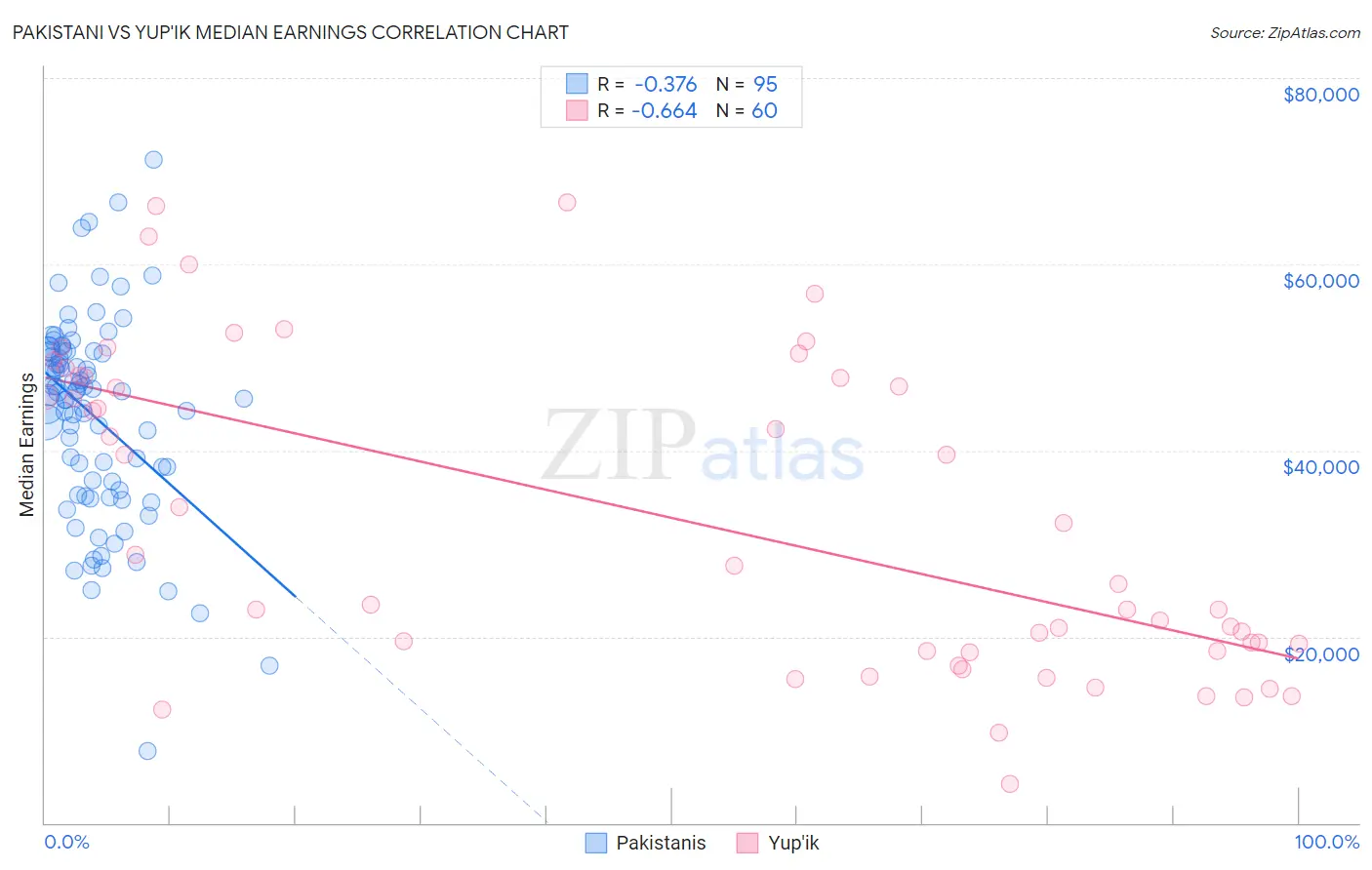 Pakistani vs Yup'ik Median Earnings