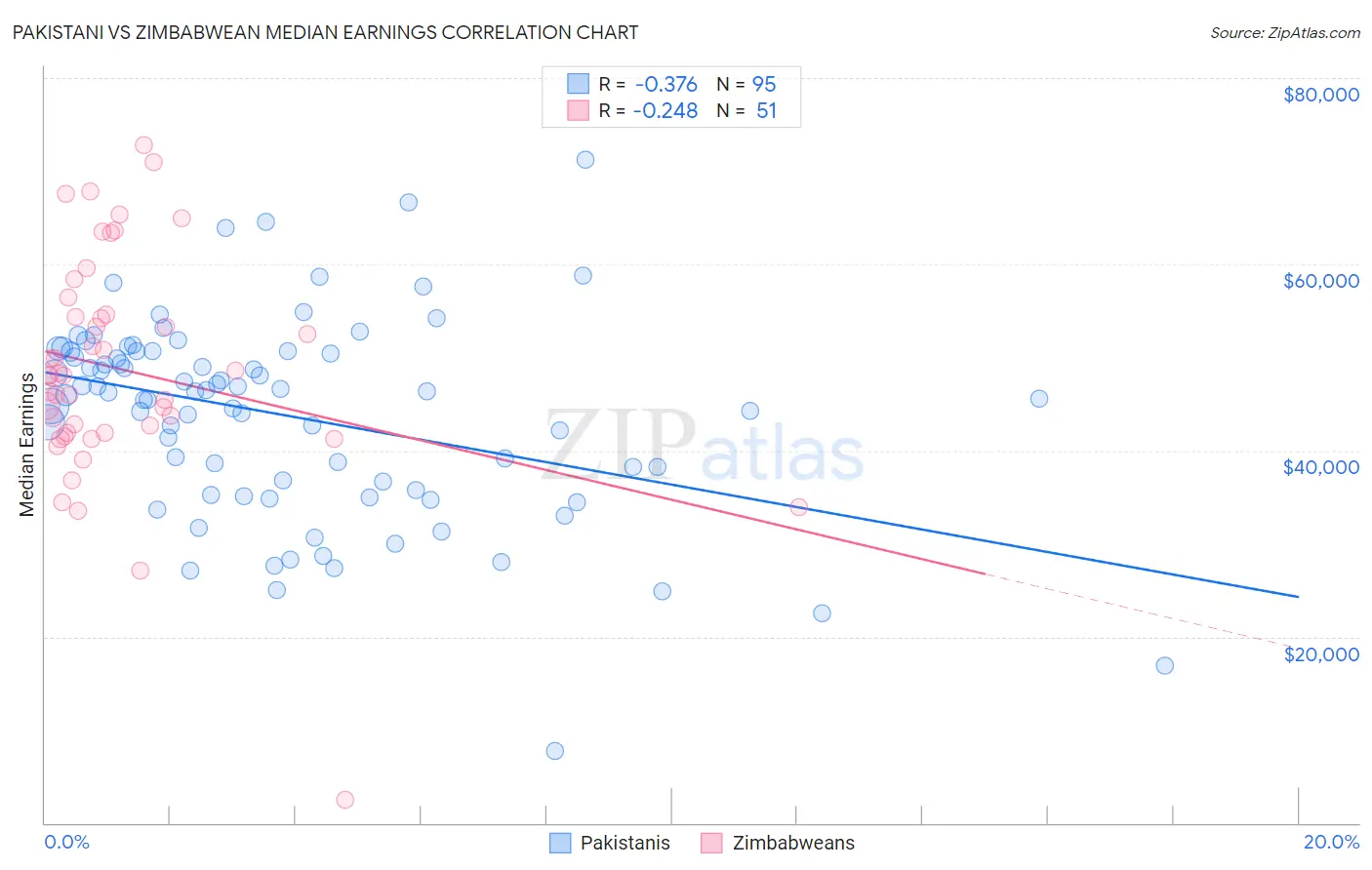 Pakistani vs Zimbabwean Median Earnings