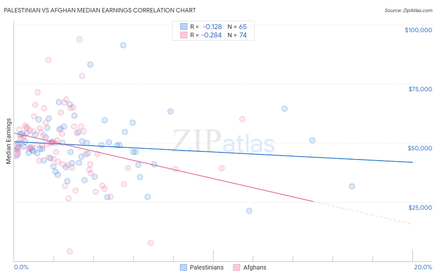 Palestinian vs Afghan Median Earnings