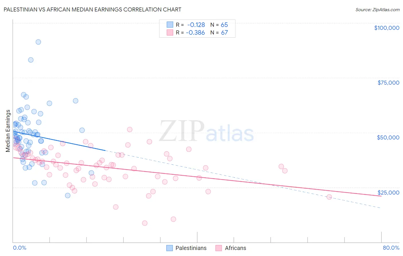 Palestinian vs African Median Earnings