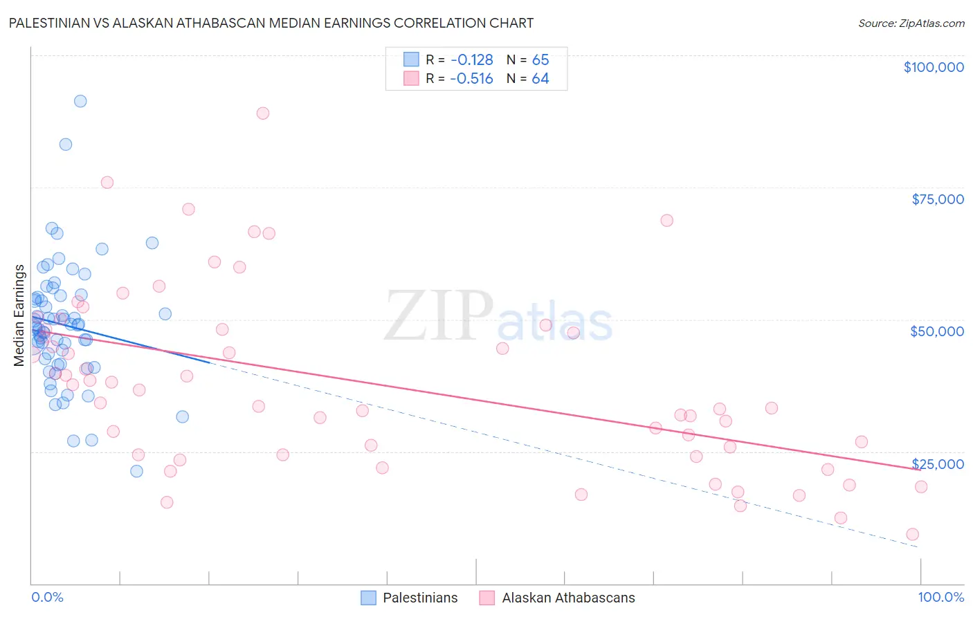 Palestinian vs Alaskan Athabascan Median Earnings