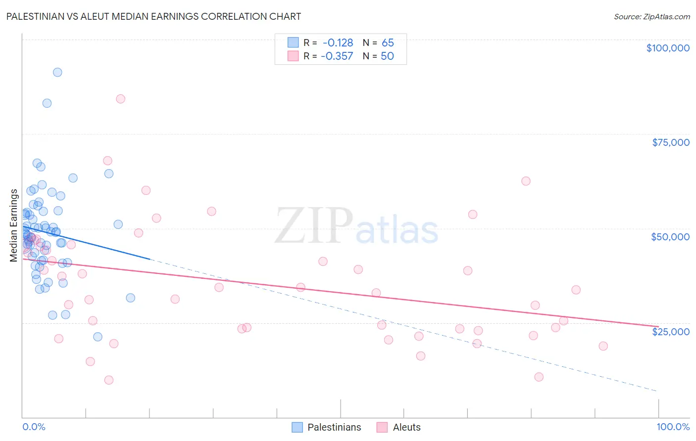Palestinian vs Aleut Median Earnings