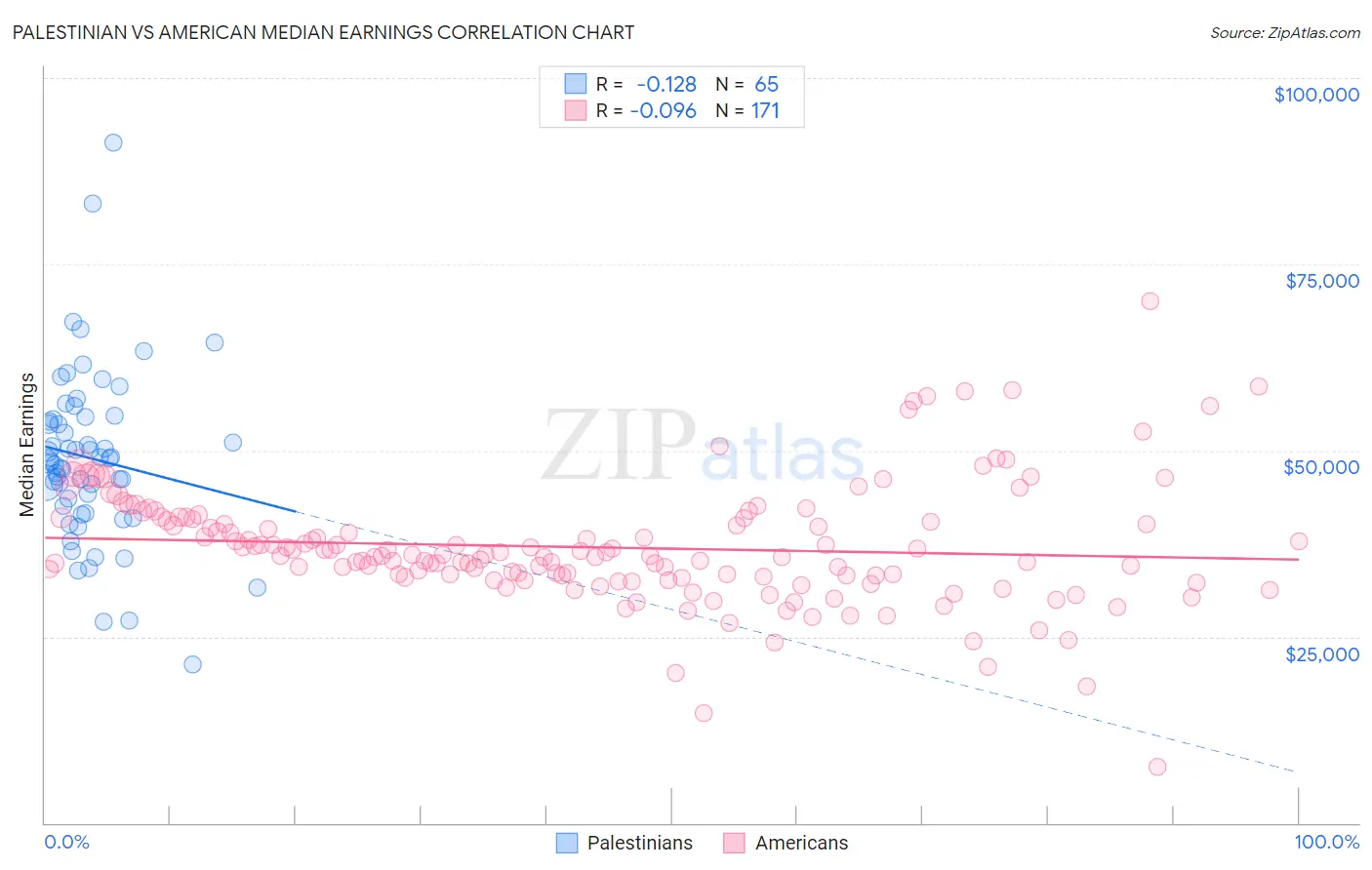 Palestinian vs American Median Earnings