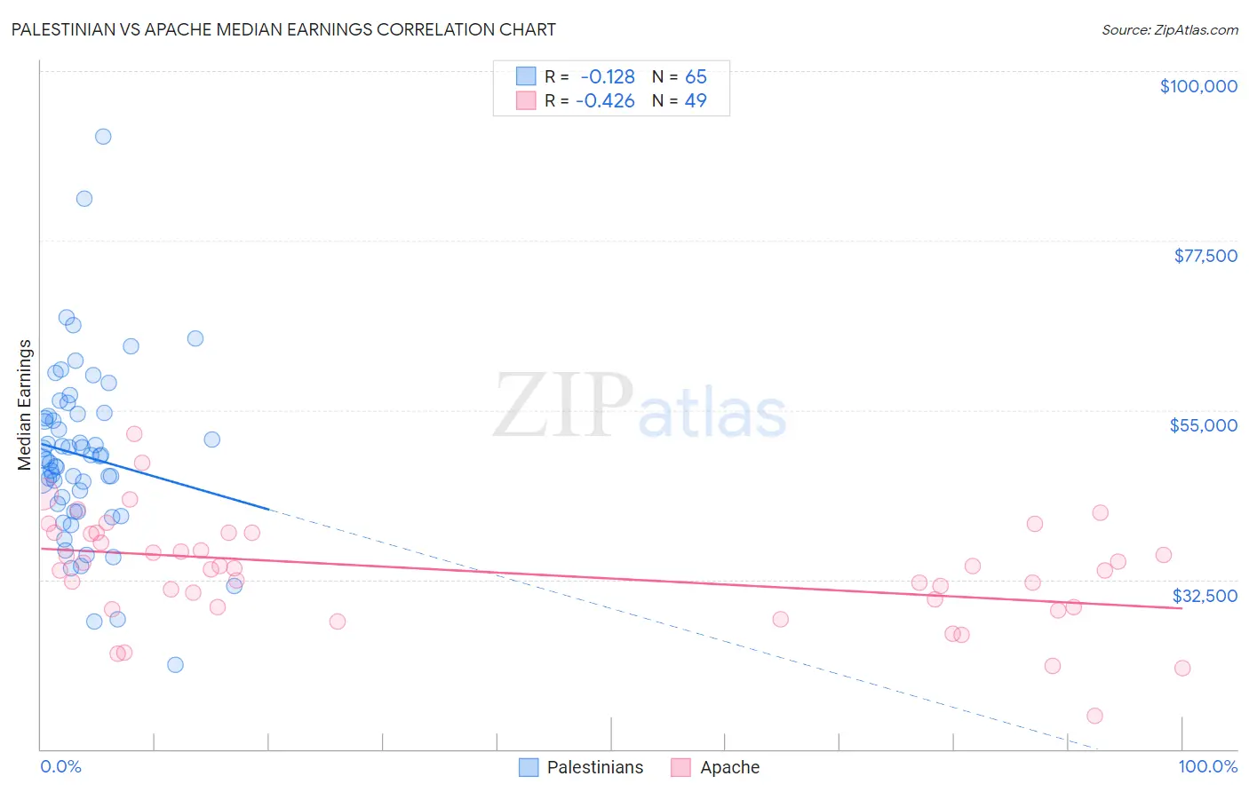 Palestinian vs Apache Median Earnings