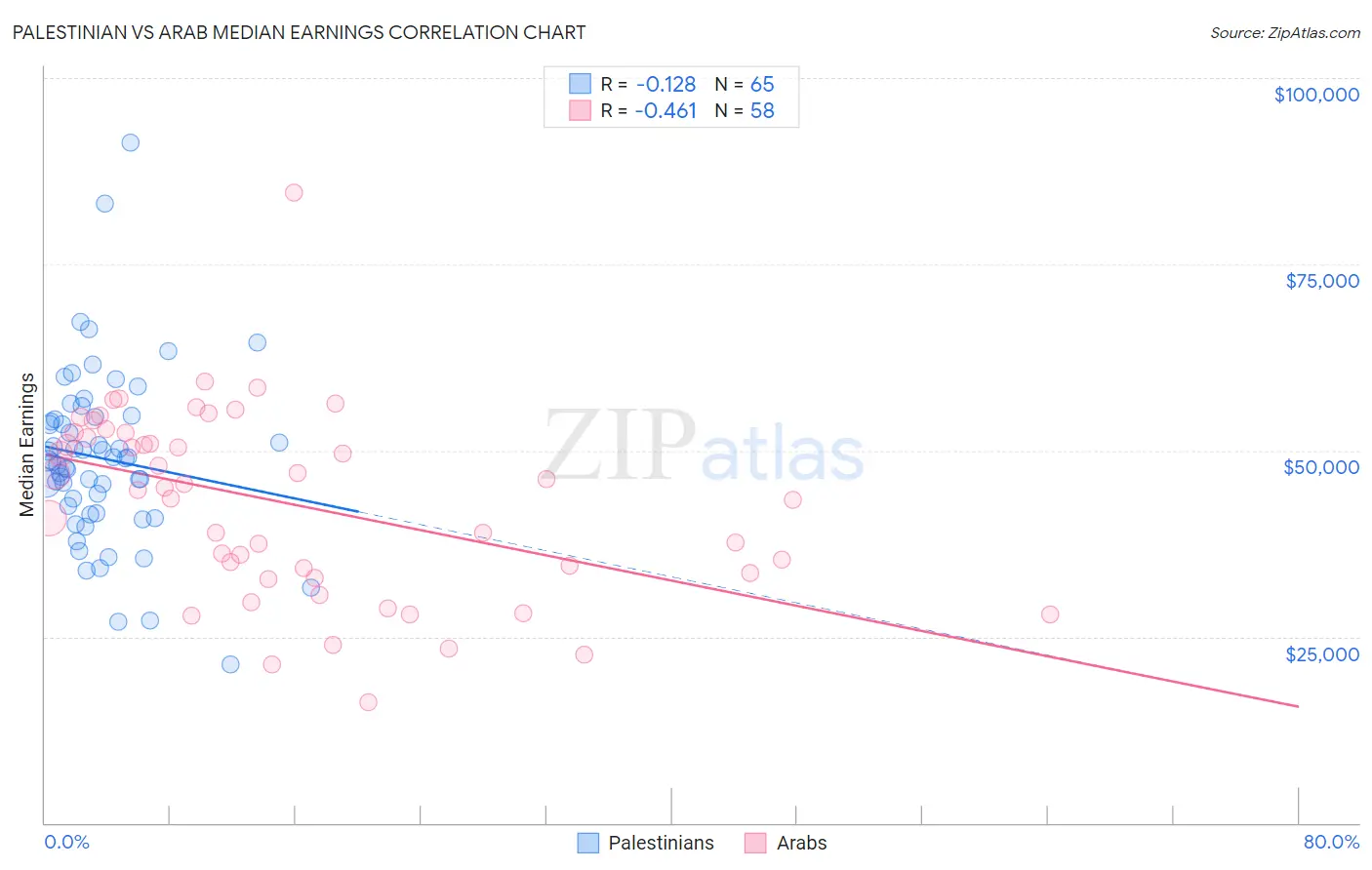 Palestinian vs Arab Median Earnings