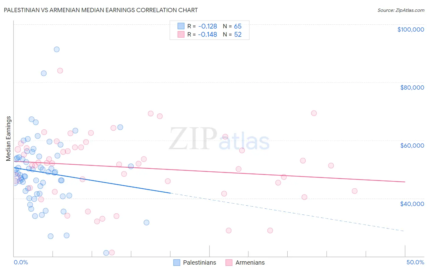 Palestinian vs Armenian Median Earnings