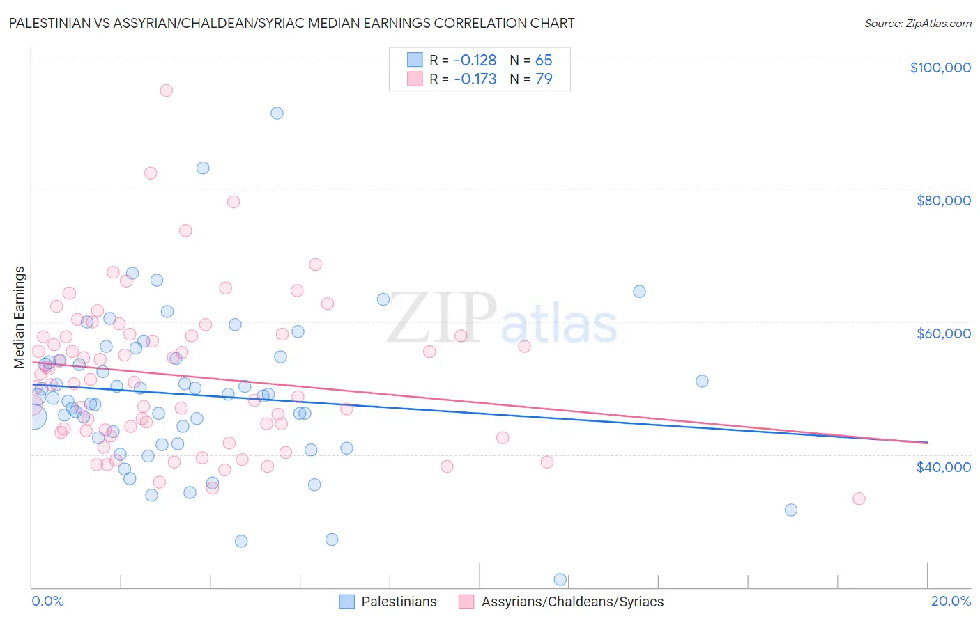 Palestinian vs Assyrian/Chaldean/Syriac Median Earnings