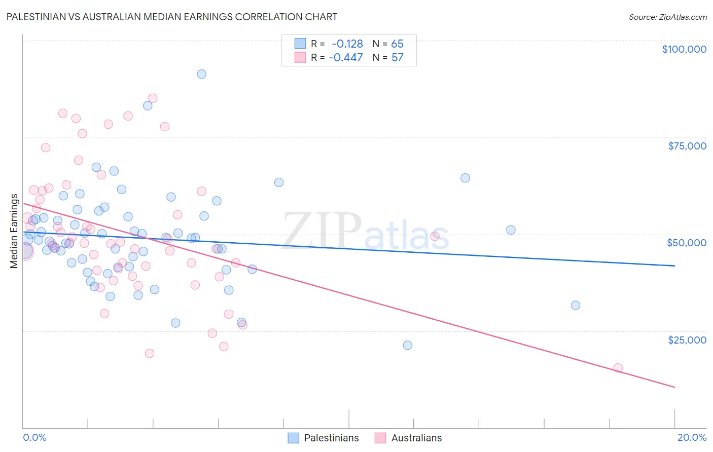 Palestinian vs Australian Median Earnings