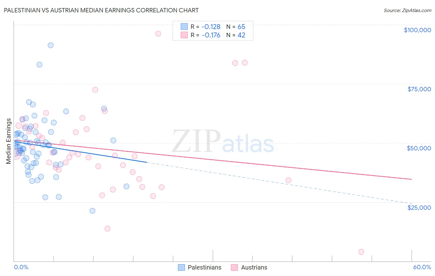 Palestinian vs Austrian Median Earnings