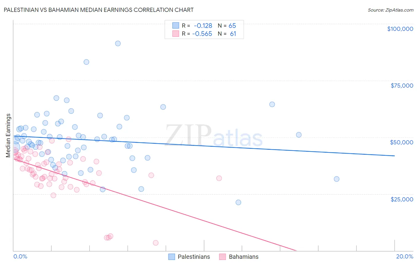 Palestinian vs Bahamian Median Earnings