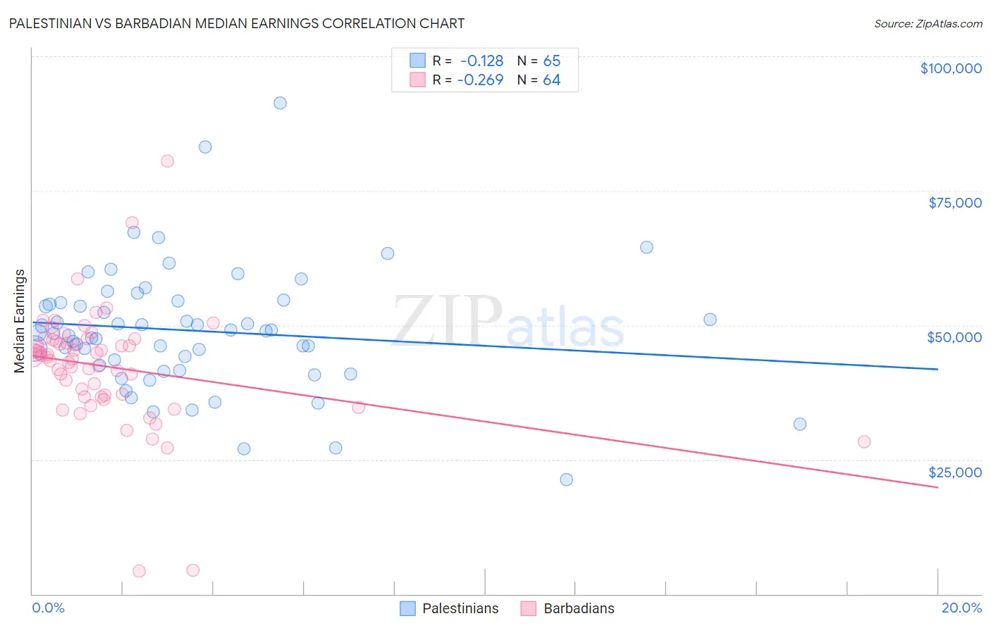 Palestinian vs Barbadian Median Earnings