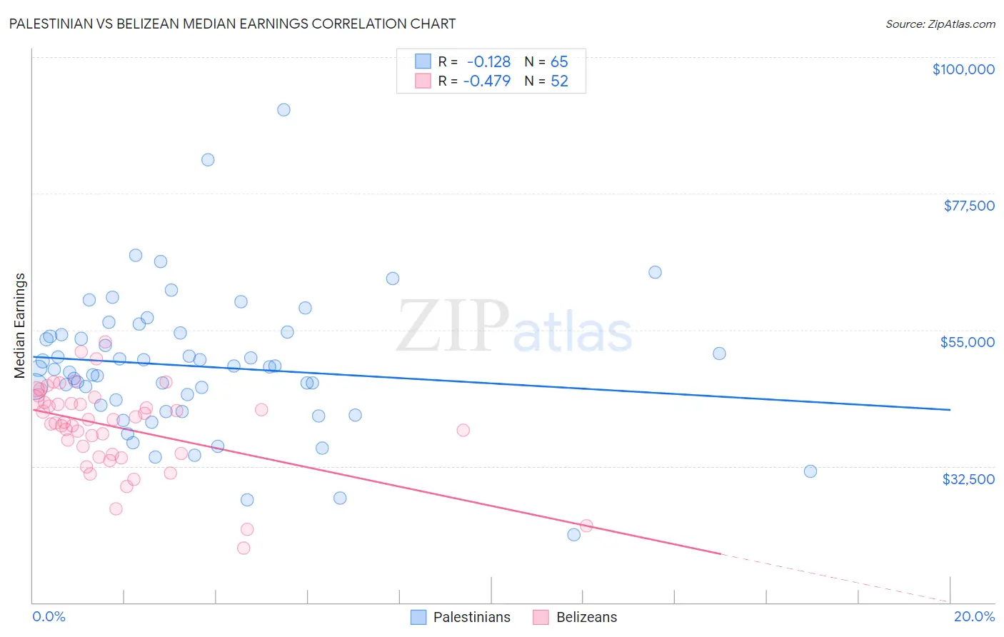 Palestinian vs Belizean Median Earnings