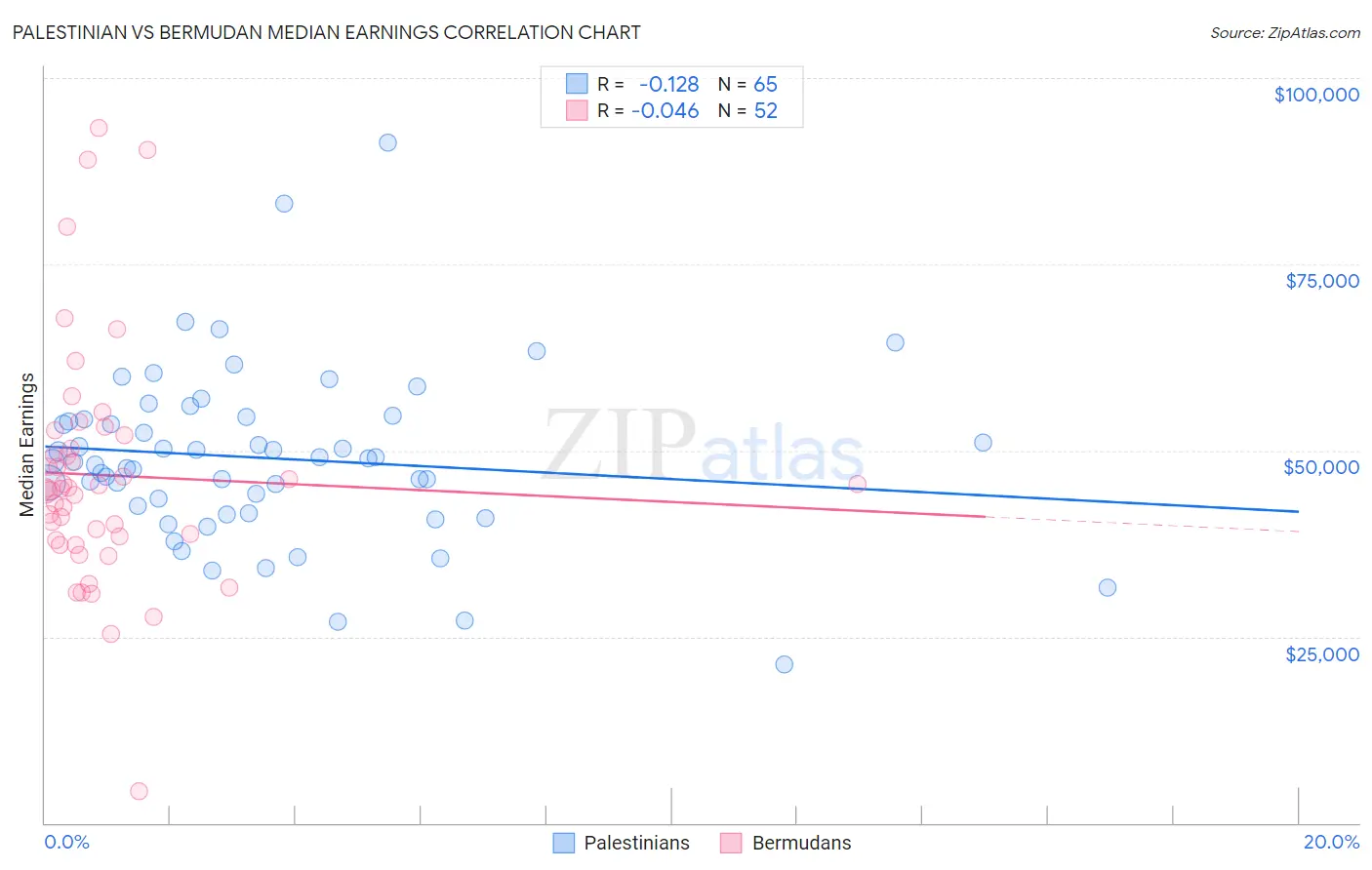 Palestinian vs Bermudan Median Earnings
